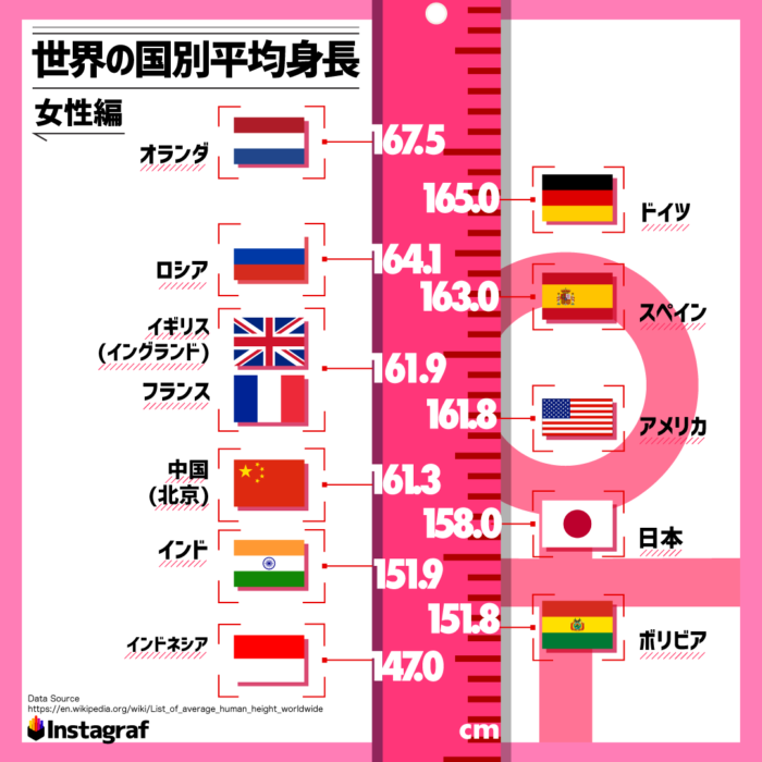 世界の国別平均身長（女性編）