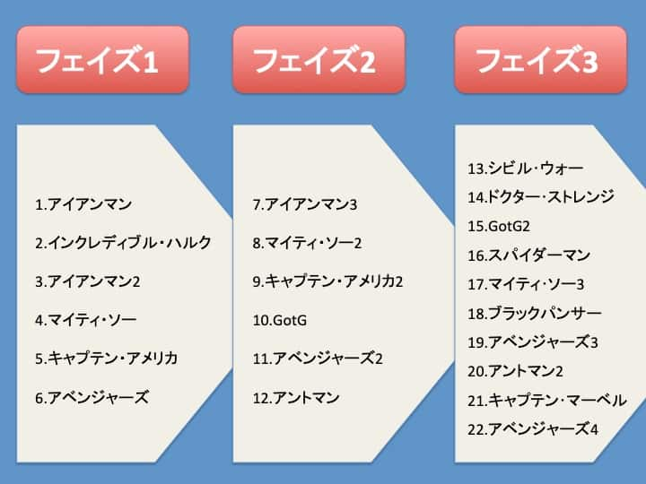 フェイズ1から3に分かれている「アベンジャーズ」シリーズ