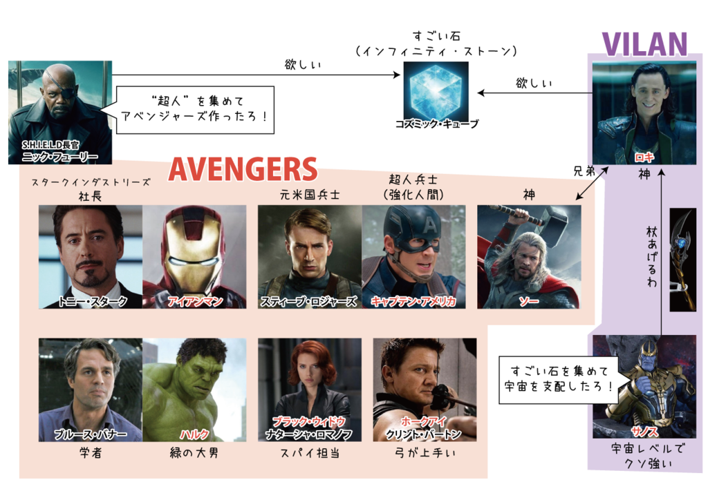 アベンジャーズ（2012年）の相関図