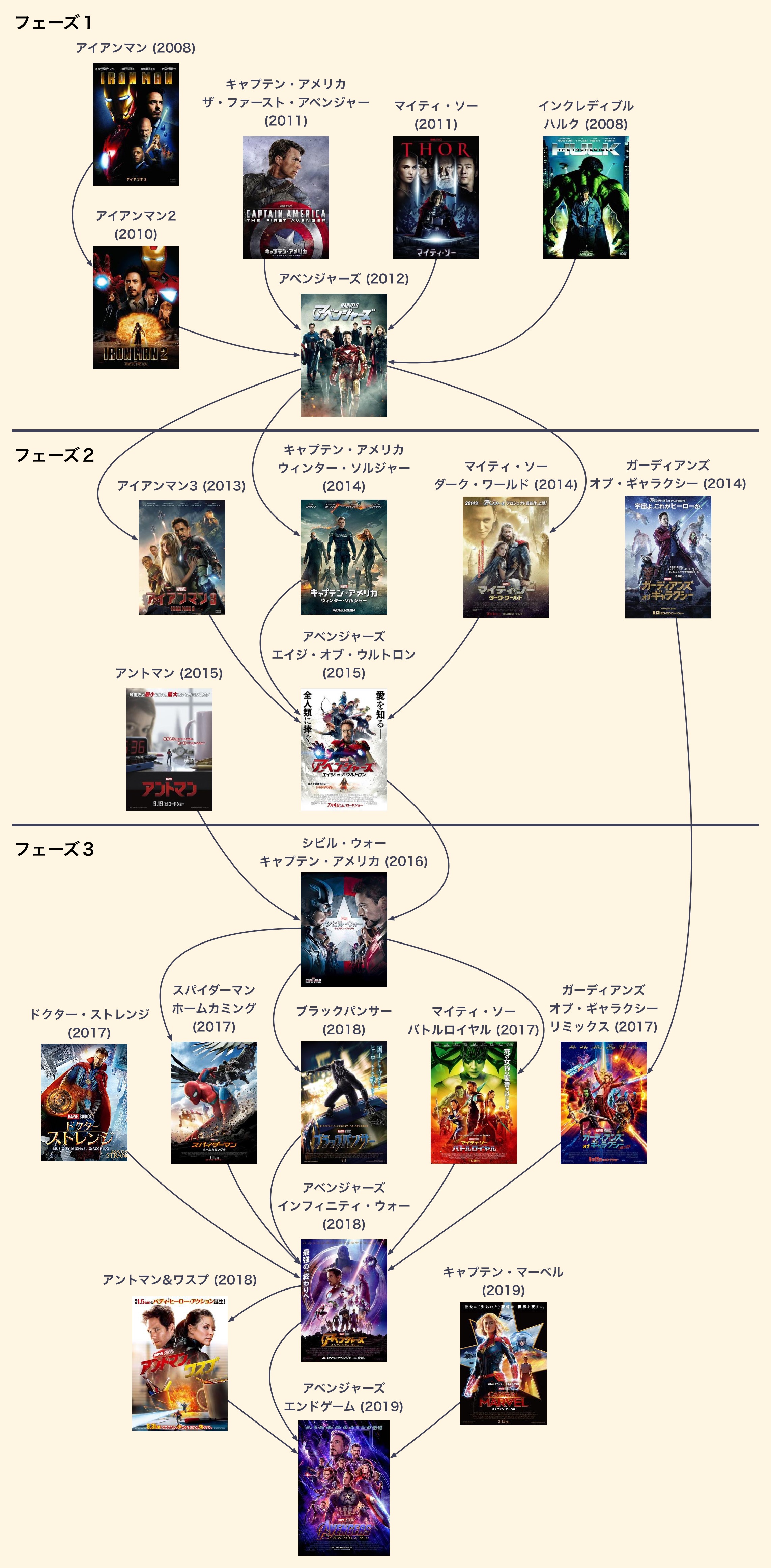 映画「アベンジャーズ」シリーズの観る順番の分かる図