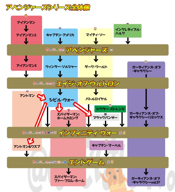 アベンジャーズ・メンバーの参加順