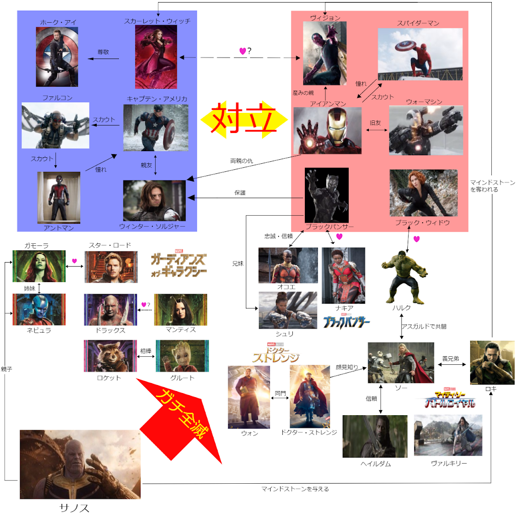 アベンジャーズ/インフィニティ・ウォー（2018年）、エンドゲーム（2019）の相関図
