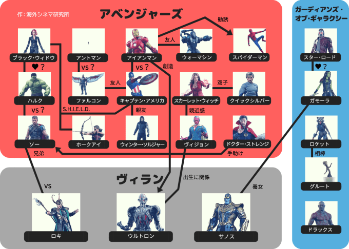 アベンジャーズ・メンバーの関係性