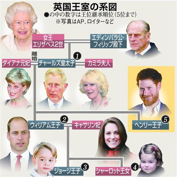 イギリス王室の簡単な家系図
