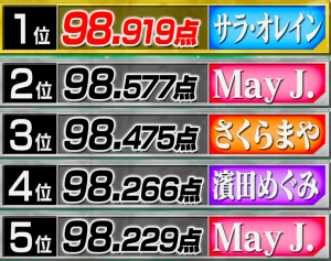 見事に1位の得点を叩き出した