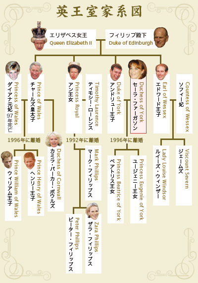 アンドルー王子の家系図