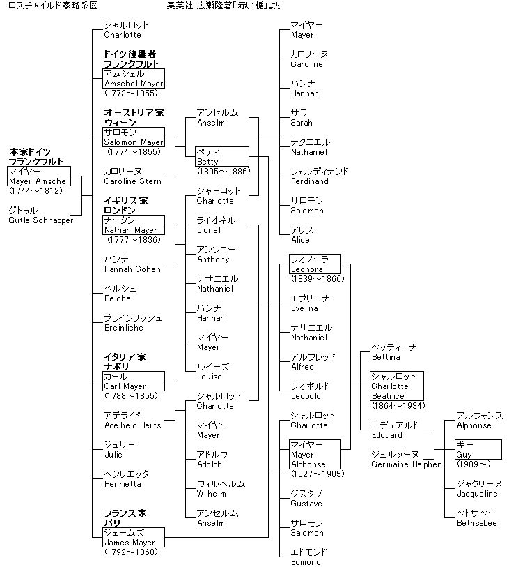 ロスチャイルド家の家系図