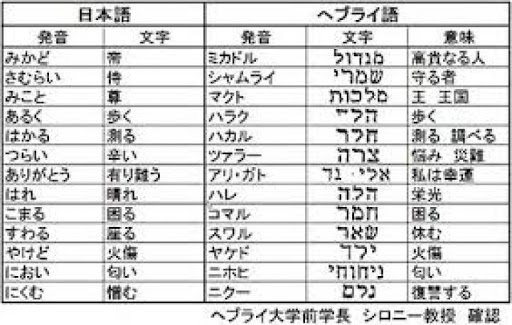日本語とヘブライ語の「読み」と「意味」が似てる言語が多い