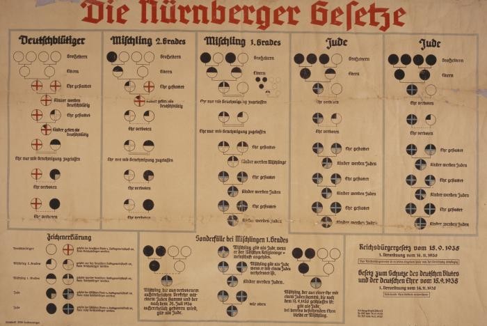 「ドイツ人の血の純潔を維持する」ためにユダヤ人との結婚を禁止