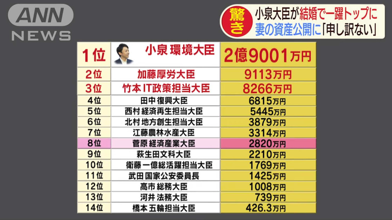 資産は2億9千万円！