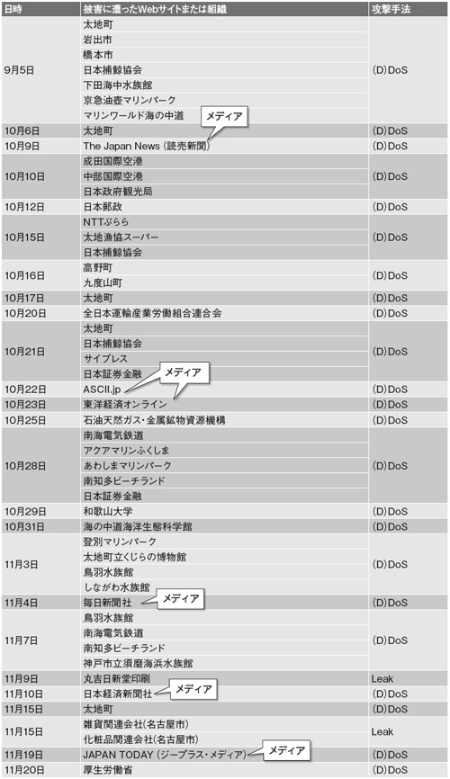 2015年にはイルカ追い込み漁に対して、アノニマスから日本企業がDos攻撃を受けた