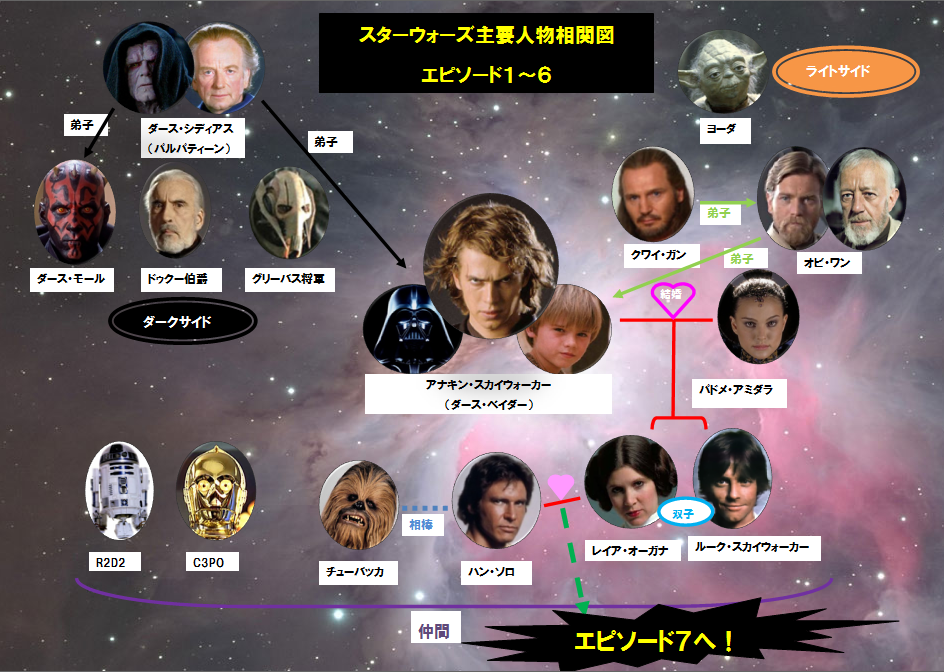 スターウォーズ・エピソード1から6の相関図