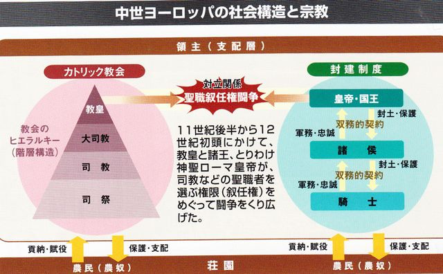 ローマ教皇は「宗教上のトップ」で、ローマ皇帝は「政治上のトップ」