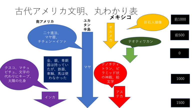 マヤ文明とアステカ文明は近い時代にあった文明