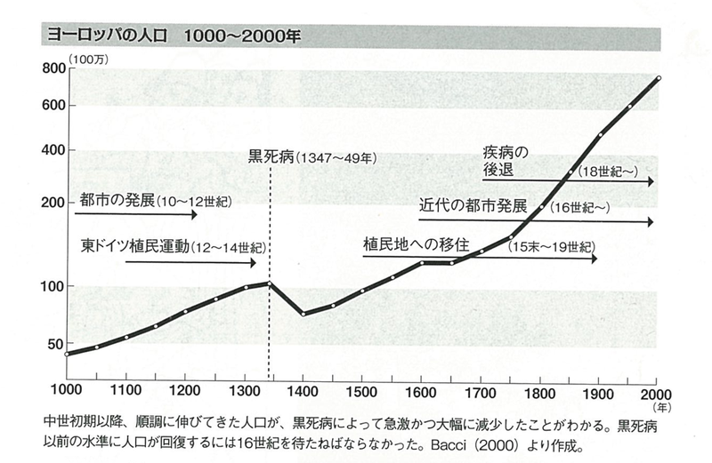 ペストによって大きく変動した「ヨーロッパの人口推移」