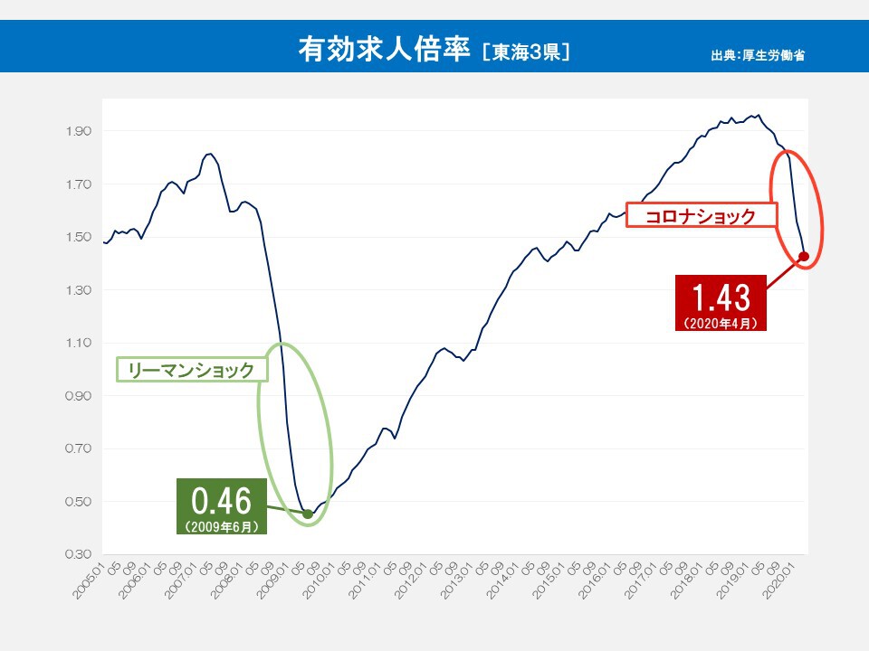 リーマンショックで日本の有効求人倍率は大きく変化した