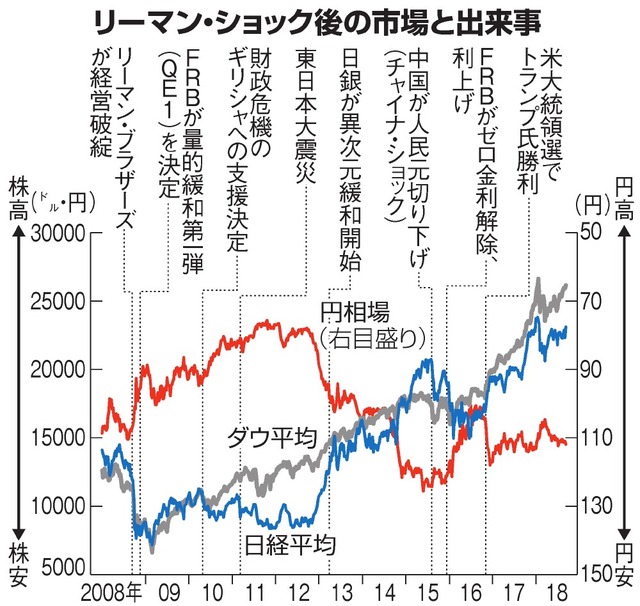 リーマンショック後の日本の日経平均株価の流れ