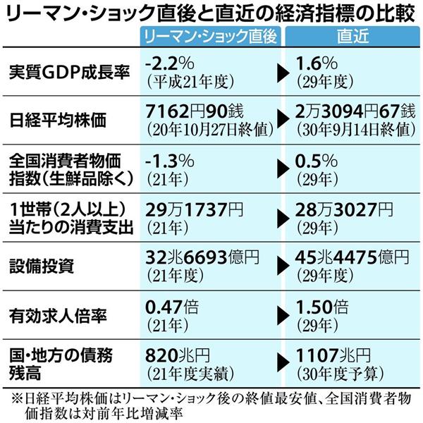 平成21年（2009年）と平成29年（2017年）の日本の経済指標の変化