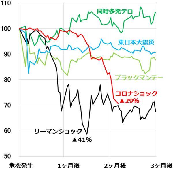 リーマンショックの代わりにコロナショックが比較される現在