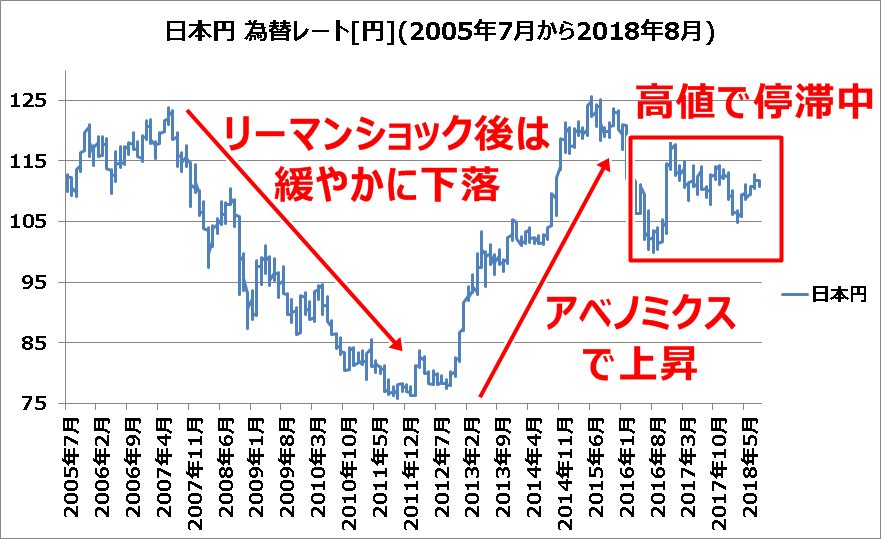 リーマンショック以降の日本の為替レート