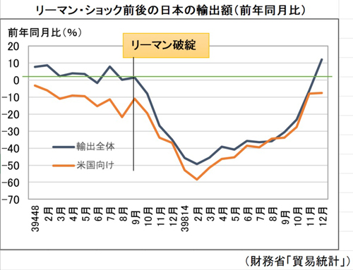 リーマンショック前後の日本の輸出額のグラフ