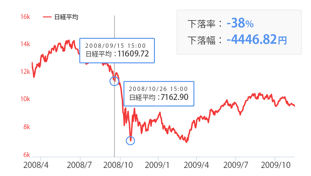 リーマンショック後の1ヶ月で38％も日経平均株価が下落