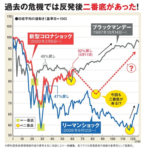 日経平均株価はブラックマンデーよりもリーマンショック・新型コロナショックの方が低い