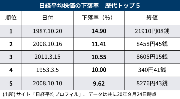 ブラックマンデーにより日経平均株価は「14.9％」下落した（歴代1位）