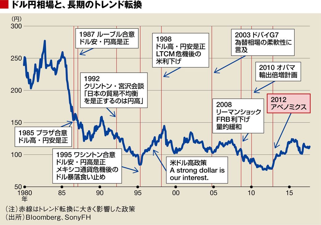 日本のドル円相場（為替相場）