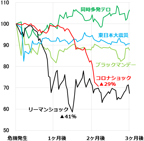 ブラックマンデーのようにコロナショックが立ち直るかが注目されている