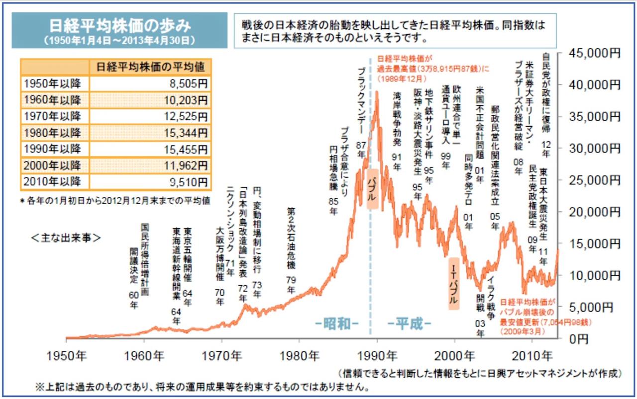 日本の日経平均株価は現時点でバブル期がピーク（1989年末・3万8915円）