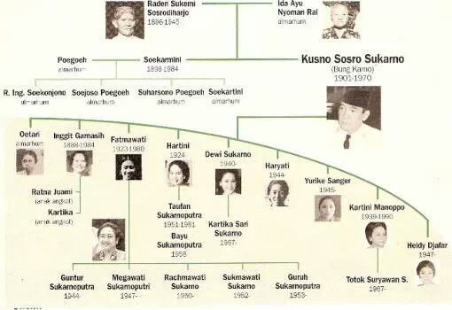 9人の女性との関係がが注目されているスカルノ大統領