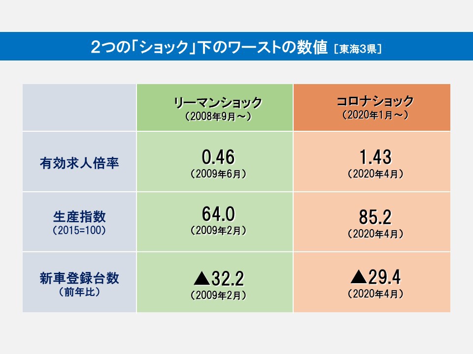 リーマンショックとコロナショックの「有効求人倍率」などを比較