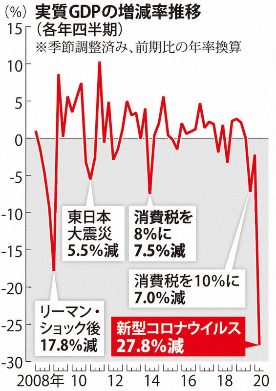 GDP増減率は27.8％にも及んでいる