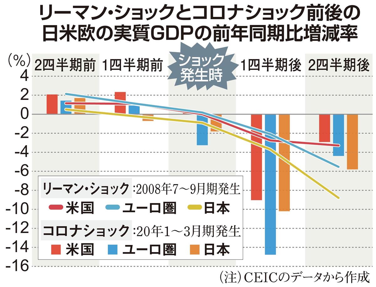 日本と欧米の実質GDP増減率を比較