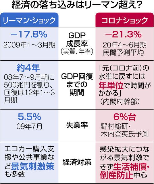 経済の落ち込みはリーマンショック超えだと言われている