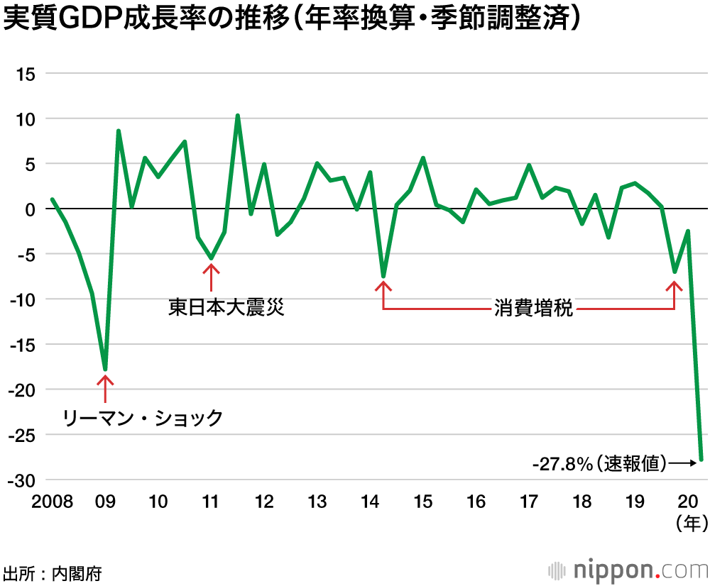 リーマンショック時とコロナショック時の実質GDP成長率を比較