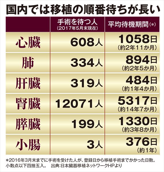 中国渡航の臓器移植500～1500万円　後ろめたかった人は2割｜NEWSポストセブン