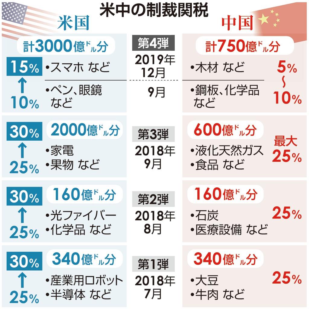 アメリカと中国は制裁関税を掛け合っている