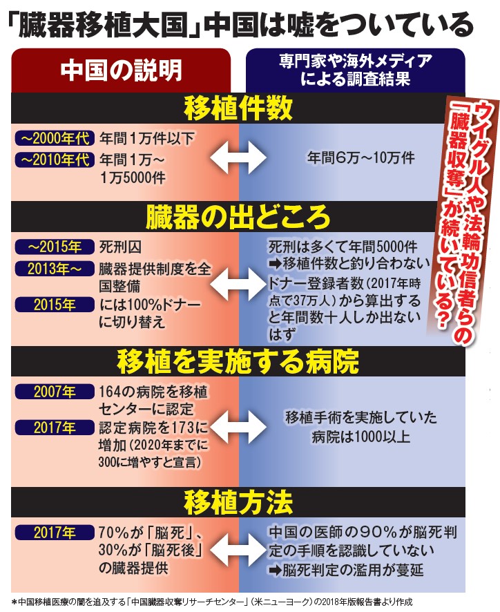 ウイグル族の臓器を奪っていると懸念されている