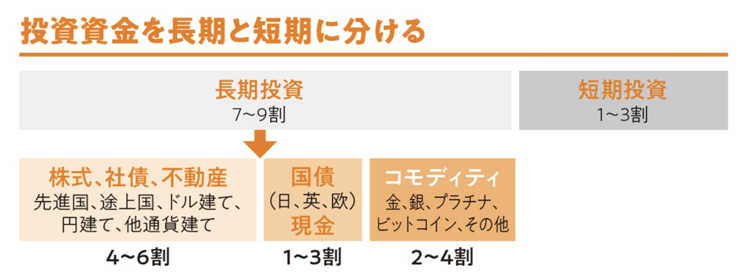 資産の7～9割を「長期投資」、1～3割を「短期投資」にあてる