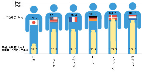 年々低下しているアメリカ人の平均身長