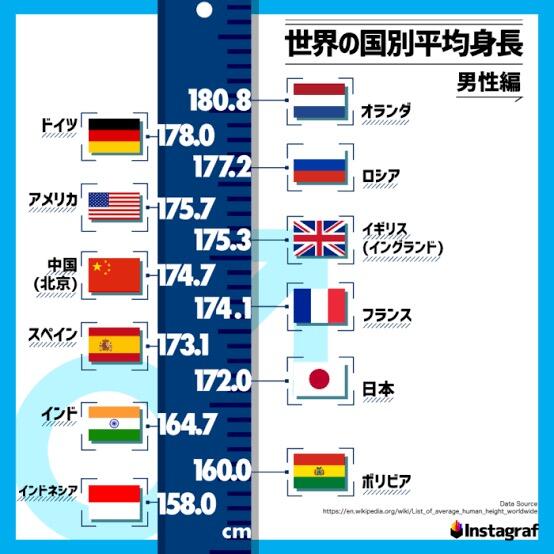 世界の国別平均身長（男性編）