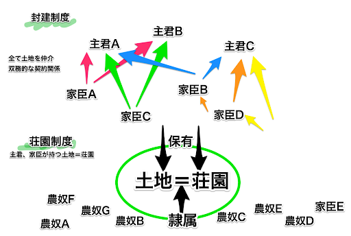 農奴制（荘園制度）をなくし、封建制度を崩壊させた