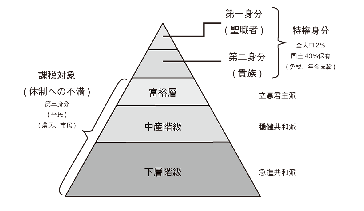 フランス革命の混乱の最中、ナポレオンは「ブルジョワジー（中産階級）」から大きな支持を受けていた