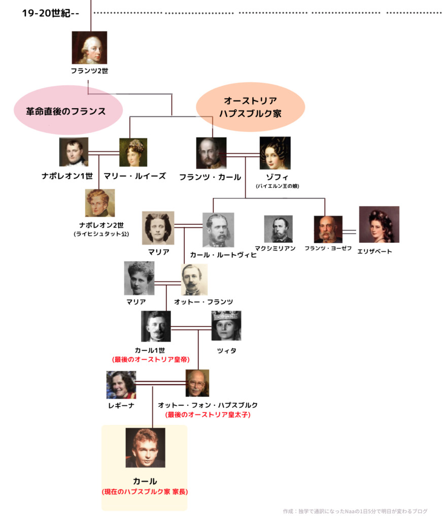 ハプスブルク家の家系図