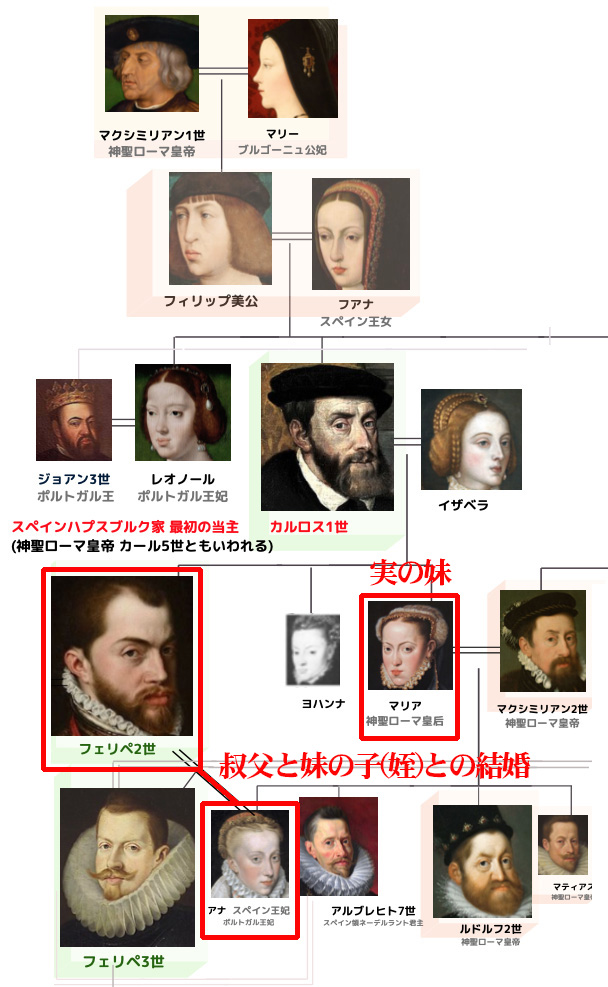 ハプスブルク家の家系図
