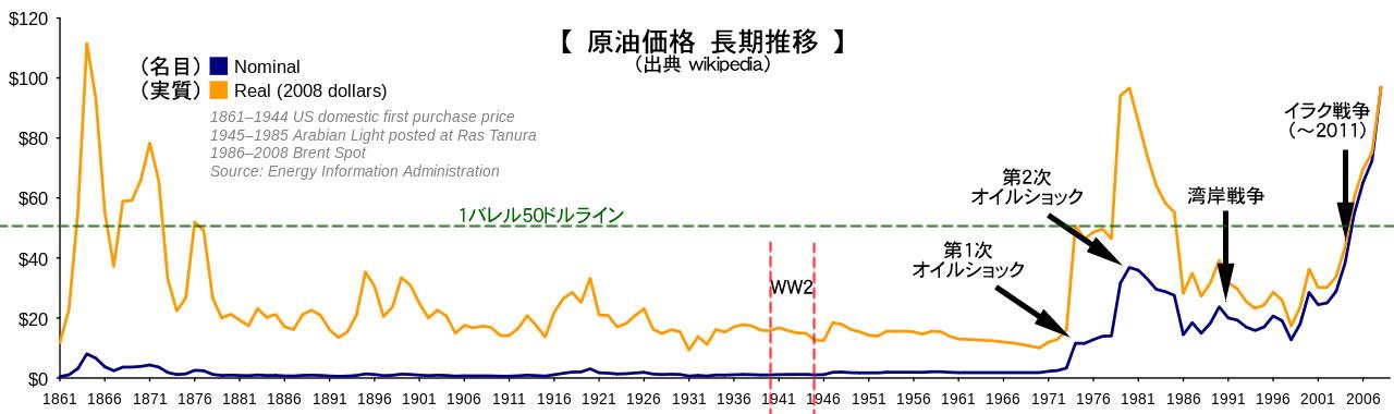 イラク戦争の影響①～原油価格