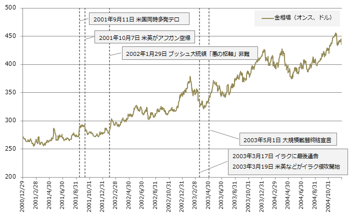 イラク戦争の影響②～株価