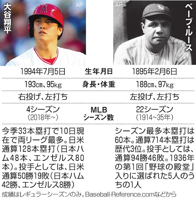 大谷翔平がベーブ・ルースの成績を追い越せるかに注目が集まっている